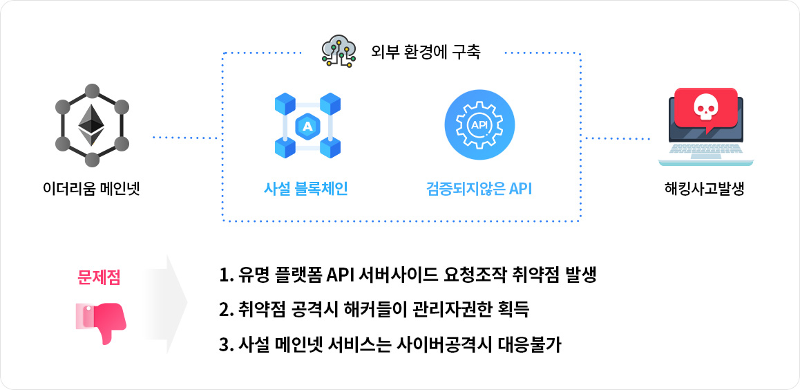 1. 유명 플랫폼 API 서버사이드 요청조작 취약점 발생/2. 취약점 공격시 해커들이 관리자권한 획득/3. 사설 메인넷 서비스는 사이버공격시 대응불가