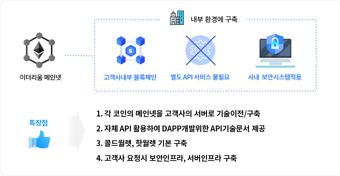 1. 각 코인의 메인넷을 고객사의 서버로 기술이전/구축/2. 자체 API 활용하여 DAPP개발위한 API기술문서 제공/3. 콜드월렛, 핫월렛 기본 구축/4. 고객사 요청시 보안인프라, 서버인프라 구축